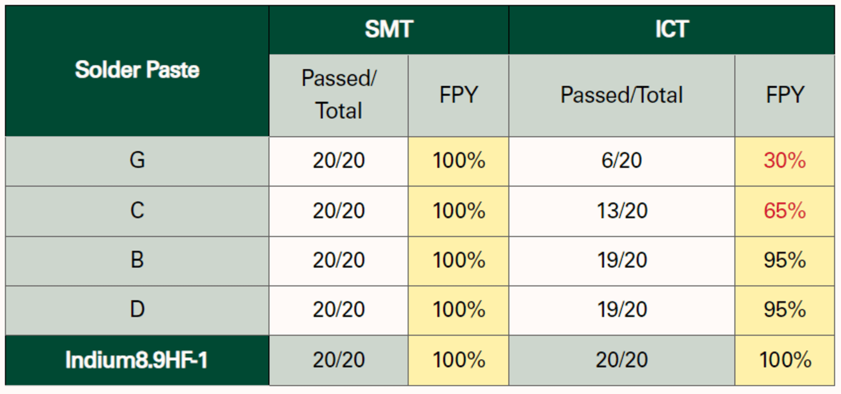 Indium PASTEOT800595CAR Indium 8.9HF1 PbFree Solder Paste SAC305
