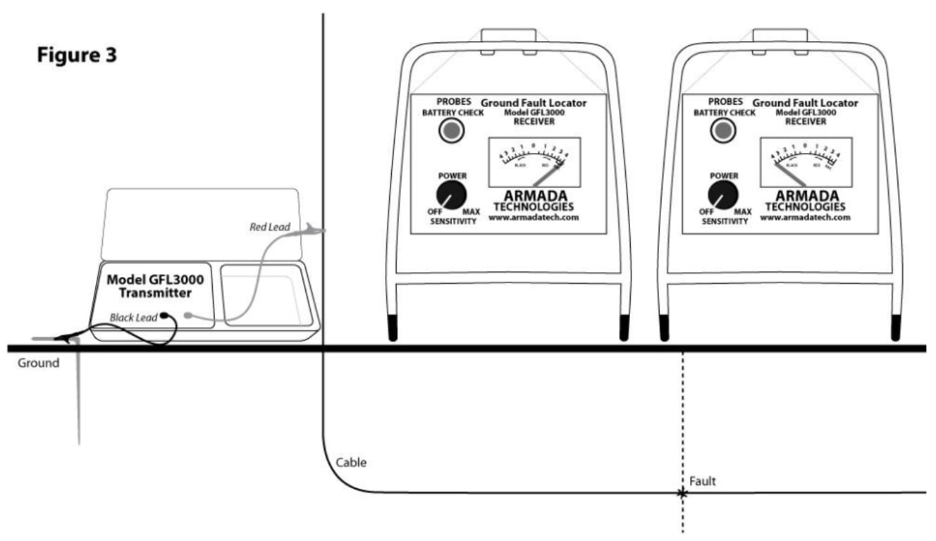 Armada GFL3000 Ground Fault Locator TEquipment