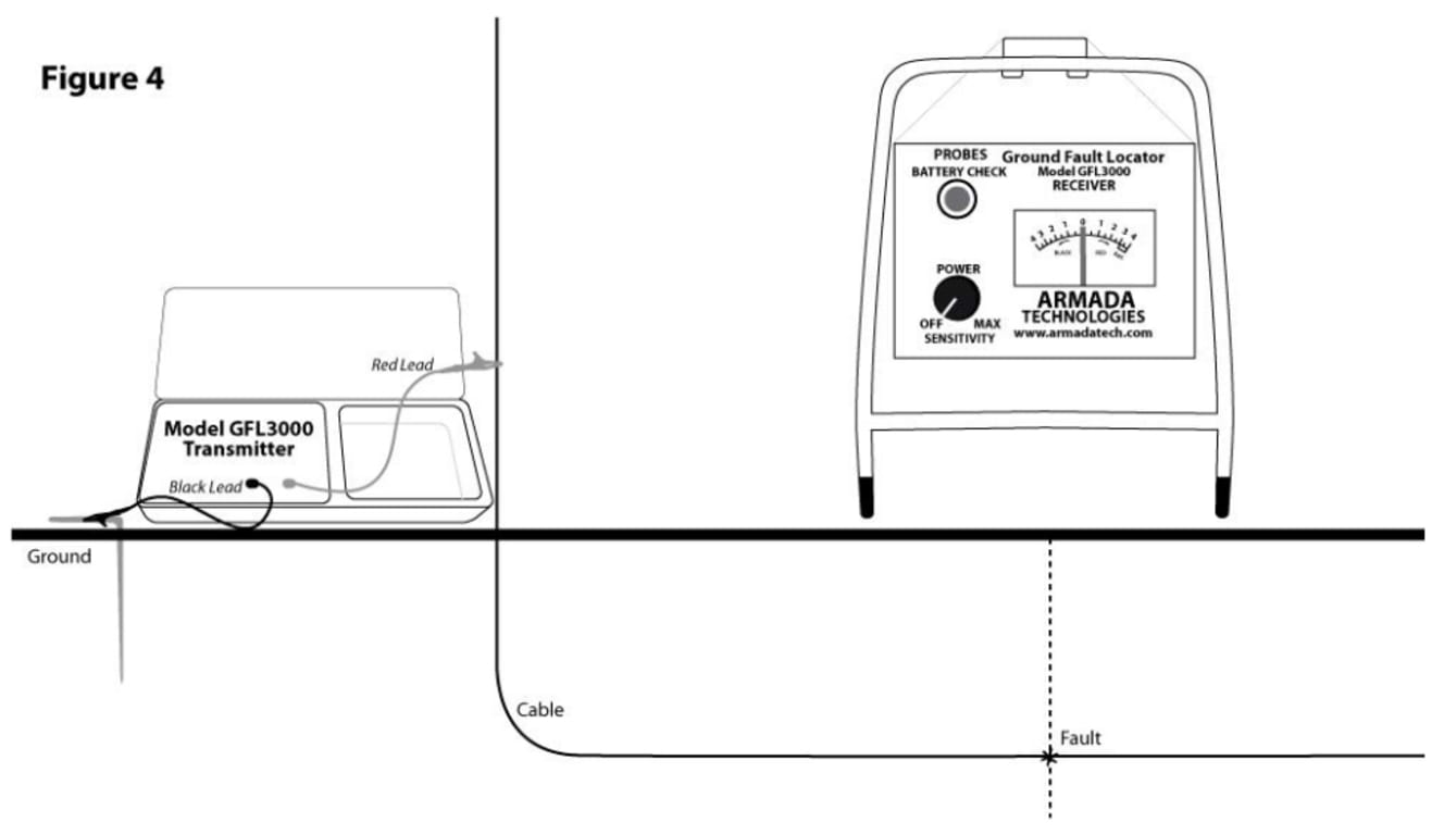 Armada GFL3000 Ground Fault Locator TEquipment