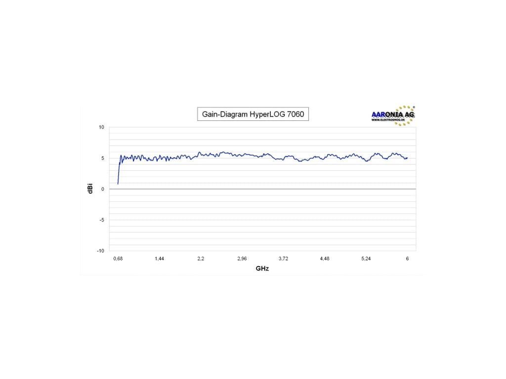 Antenne radio - PowerLOG® 70180 - Aaronia AG - à cornet / à guide