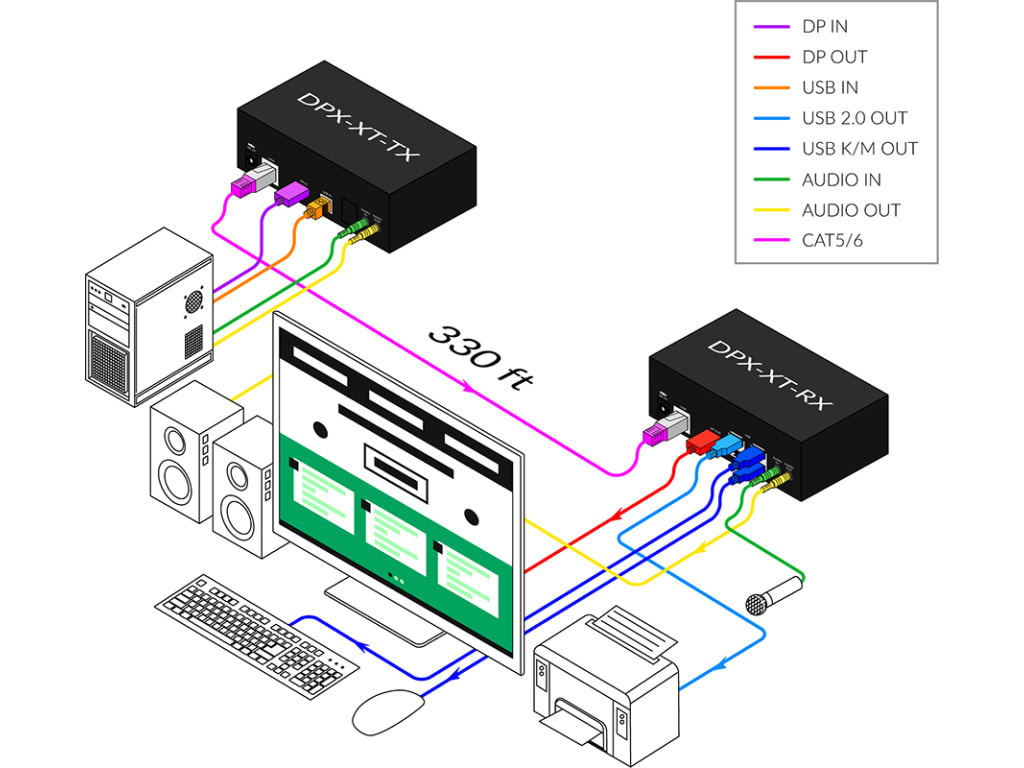 Smart-AVI DPX-XT-S - 4K DisplayPort with USB 2.0 KVM Extender