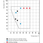 Temperature Humidity Chart