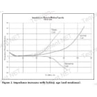 Impedance increases with battery age (and weakness)