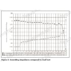 Ascending impedance compared to load test