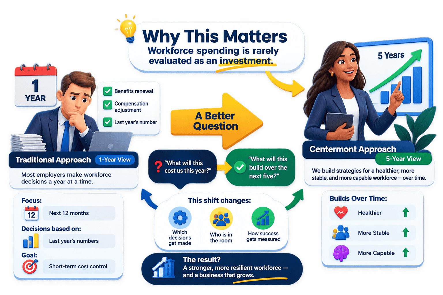 Traditional one-year workforce spending versus Centermont's five-year investment approach