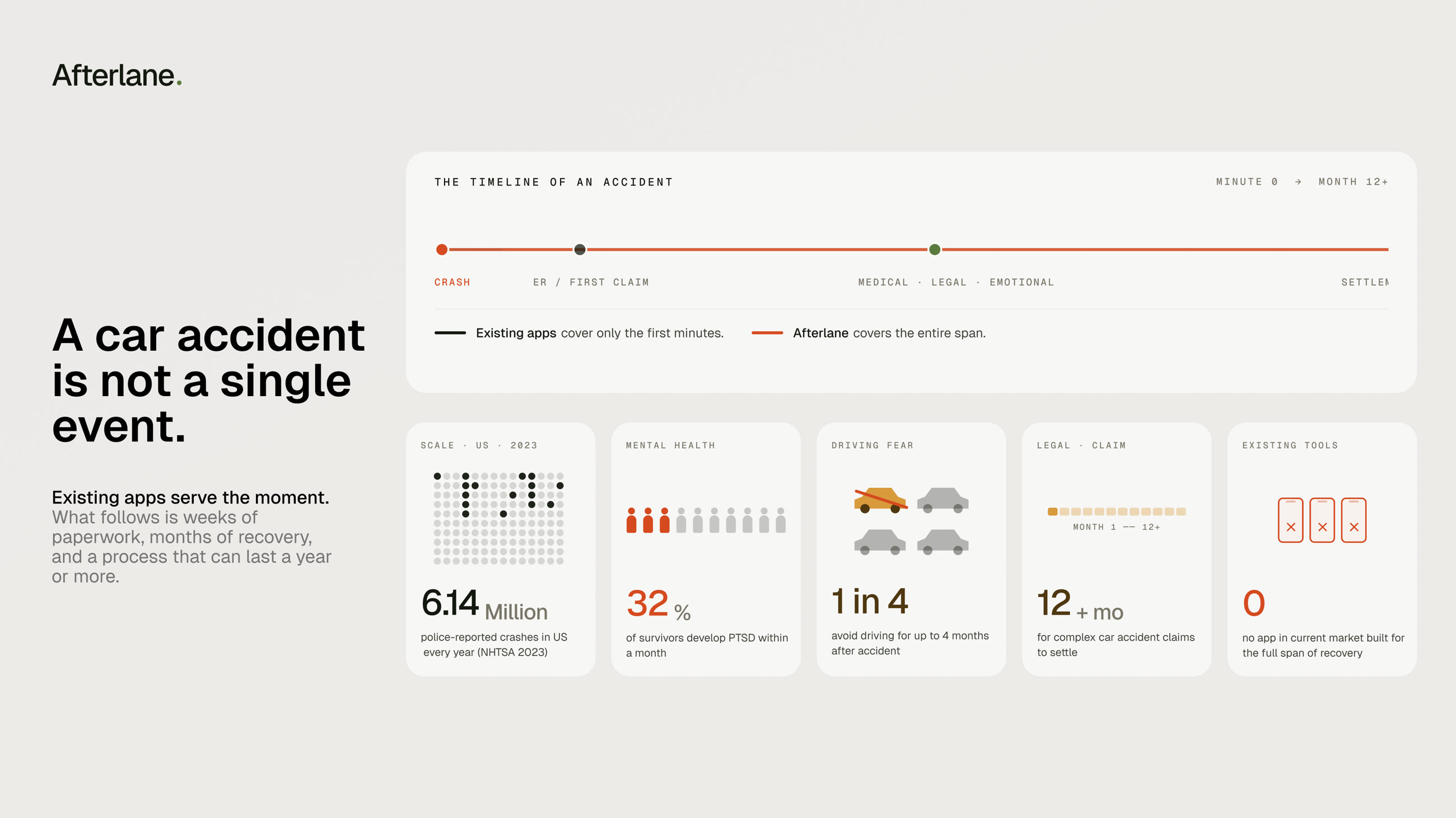 Existing apps cover the first minutes; Afterlane covers the entire span