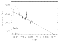 Solar Activity Showing Signs of Slowing