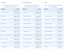 J2Ski Snow Report - March 12th 2026