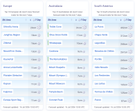 J2Ski Snow Report - July 16th 2026