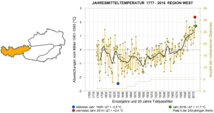 Re:Skiing holidays in a changing climate