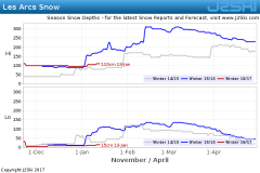 Re:Les Arcs and La Plagne ski conditions by month