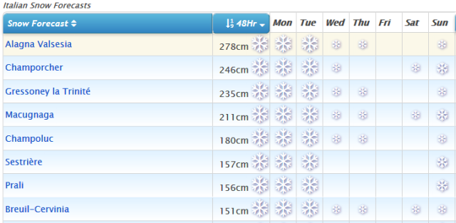 Re:Val d'Isère Gets Fresh Huge Snowfalls