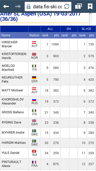 Ryding Finishes Season 8th in World