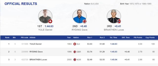 Ryding Takes Second Place in Kitzbuhel Slalom He Won Last Year