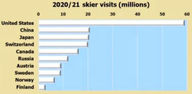 Global Skier Days for 2020/21 drop by 37%