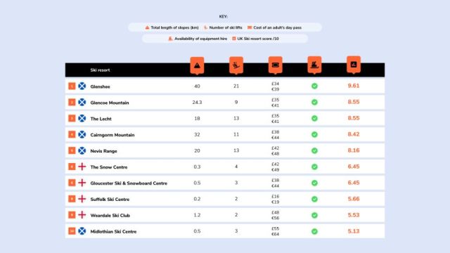 Glenshee is 'UK’s Best Ski Resort'