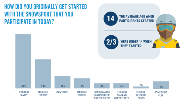 Survey shows 2/3 of Americans started skiing before they were 14