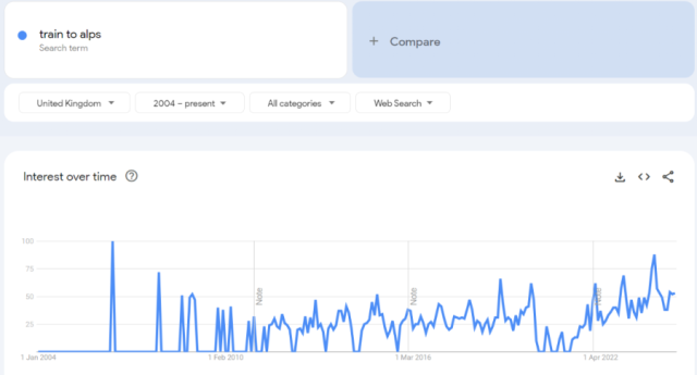 New research suggests increase in interest in train travel to ski resorts 