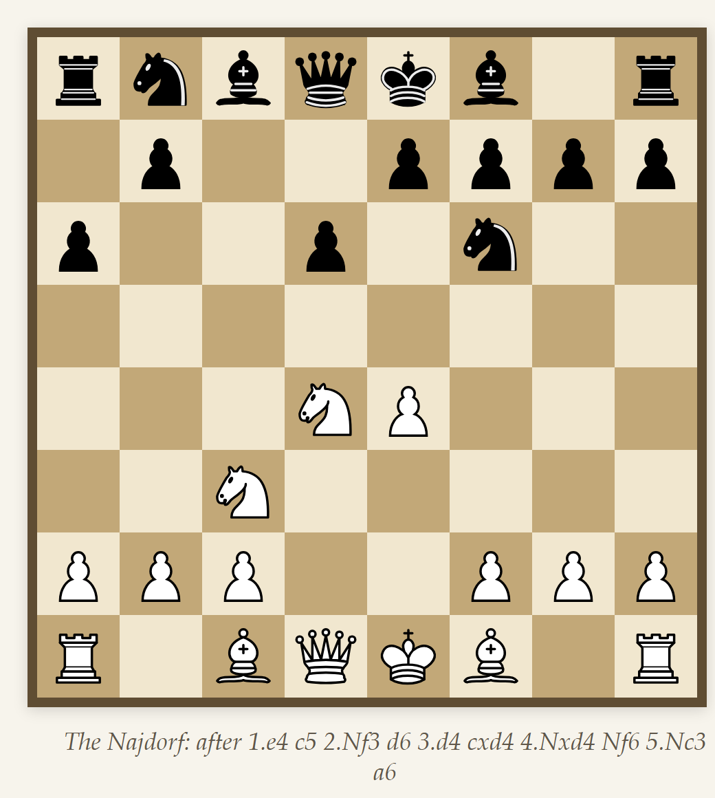 Najdorf Sicilian starting position after 1.e4 c5 2.Nf3 d6 3.d4 cxd4 4.Nxd4 Nf6 5.Nc3 a6