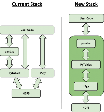 The HDF5 stack in Python