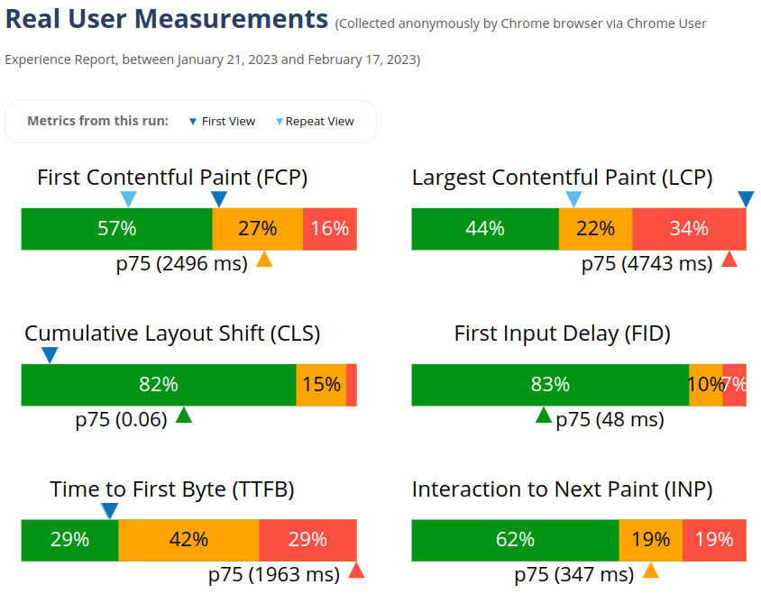 CrUX data in WebPageTest