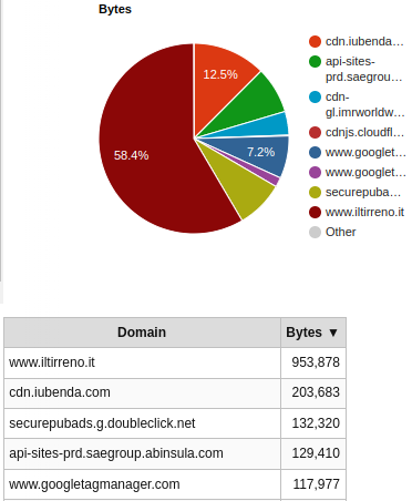 Domains breakdown on iltirreno.it/versilia (bytes)