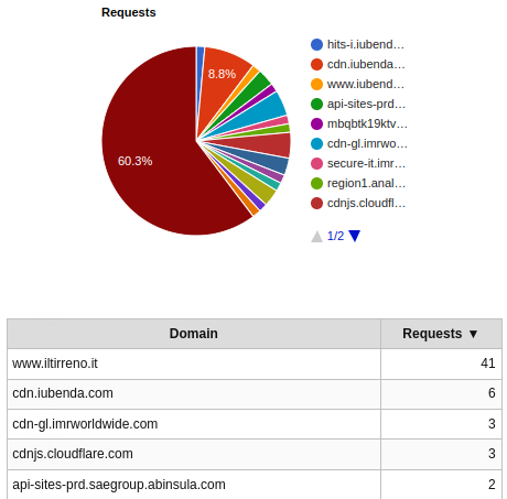 Domains breakdown on iltirreno.it/versilia (requests)