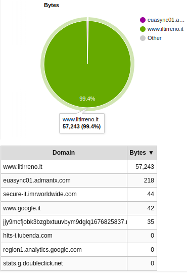 Domains breakdown on iltirreno.it/versilia (bytes, repeat view)