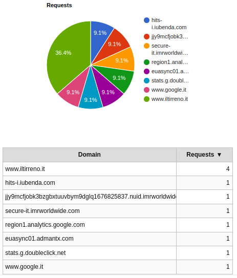 Domains breakdown on iltirreno.it/versilia (requests, repeat view)