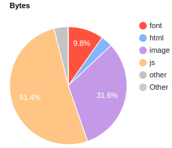 Bytes breakdown by MIME type (first view)