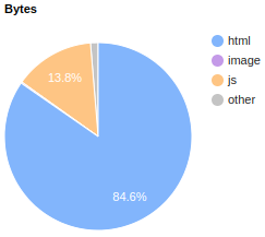 Bytes breakdown by MIME type (repeat view)