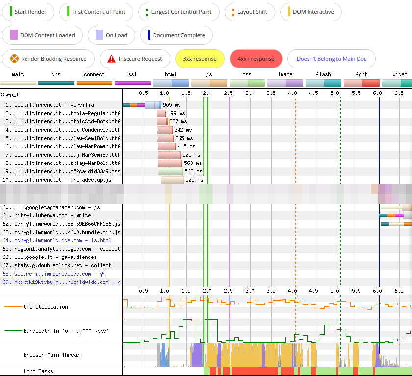 Waterfall View of iltirreno.it/versilia - first and last 10 HTTP requests (first visit)