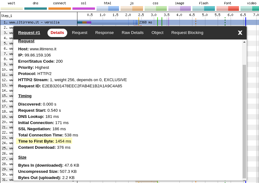 Waterfall View iltirreno.it/versilia - HTML request details (first visit, first test run)