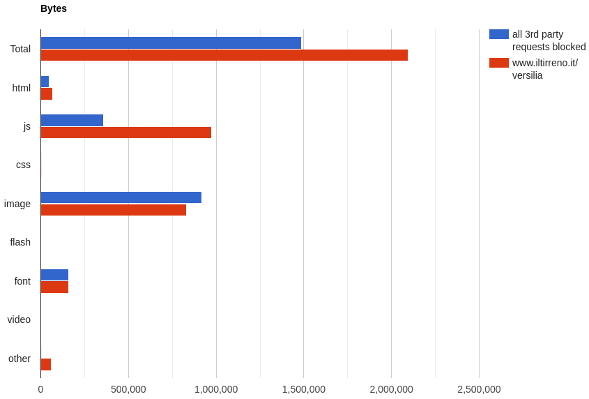 iltirreno.it/versilia with vs without third parties - bytes