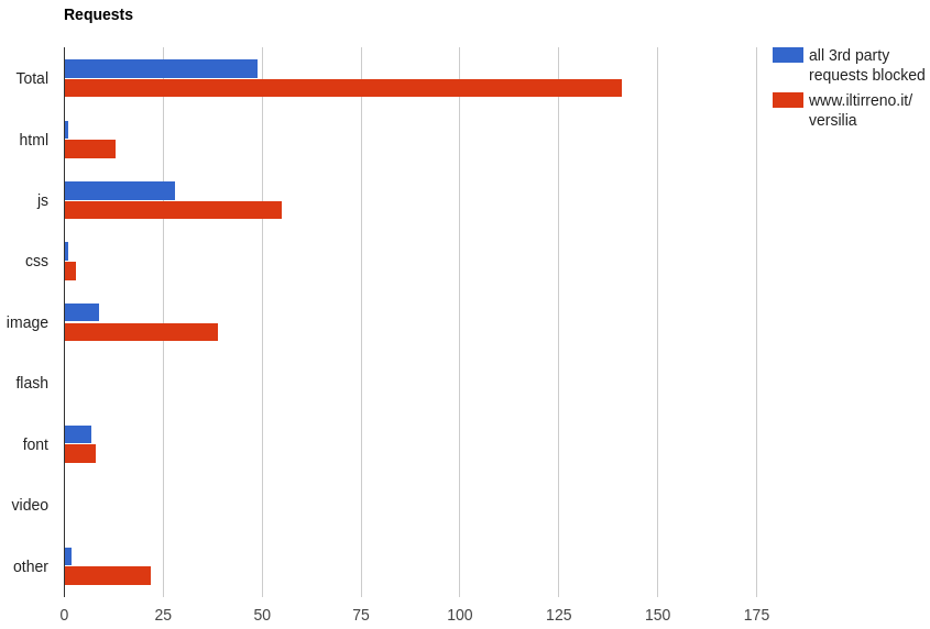 iltirreno.it/versilia with vs without third parties - number of requests