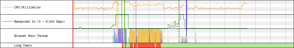 iltirreno.it/versilia without third parties - CPU Utilization, Bandwidth In, Browser Main Thread, Long Tasks