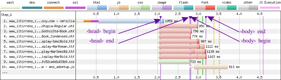 Portion of the WebPageTest Waterfall View that shows a few user-defined marks