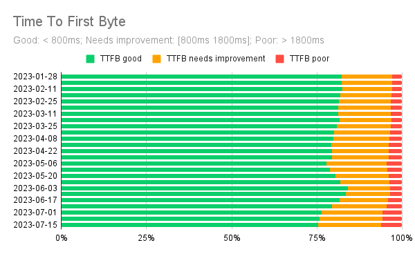 vino.com TTFB over 6 months