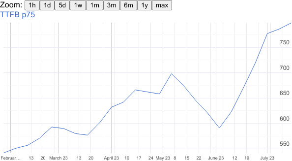 vino.com TTFB 75th percentile over 6 months