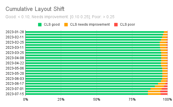 vino.com CLS over 6 months