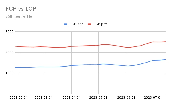 vino.com FCP vs LCP over 6 months