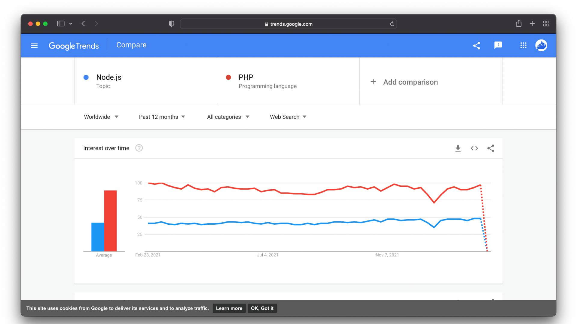 Comparison of PHP with Node.js on google trend