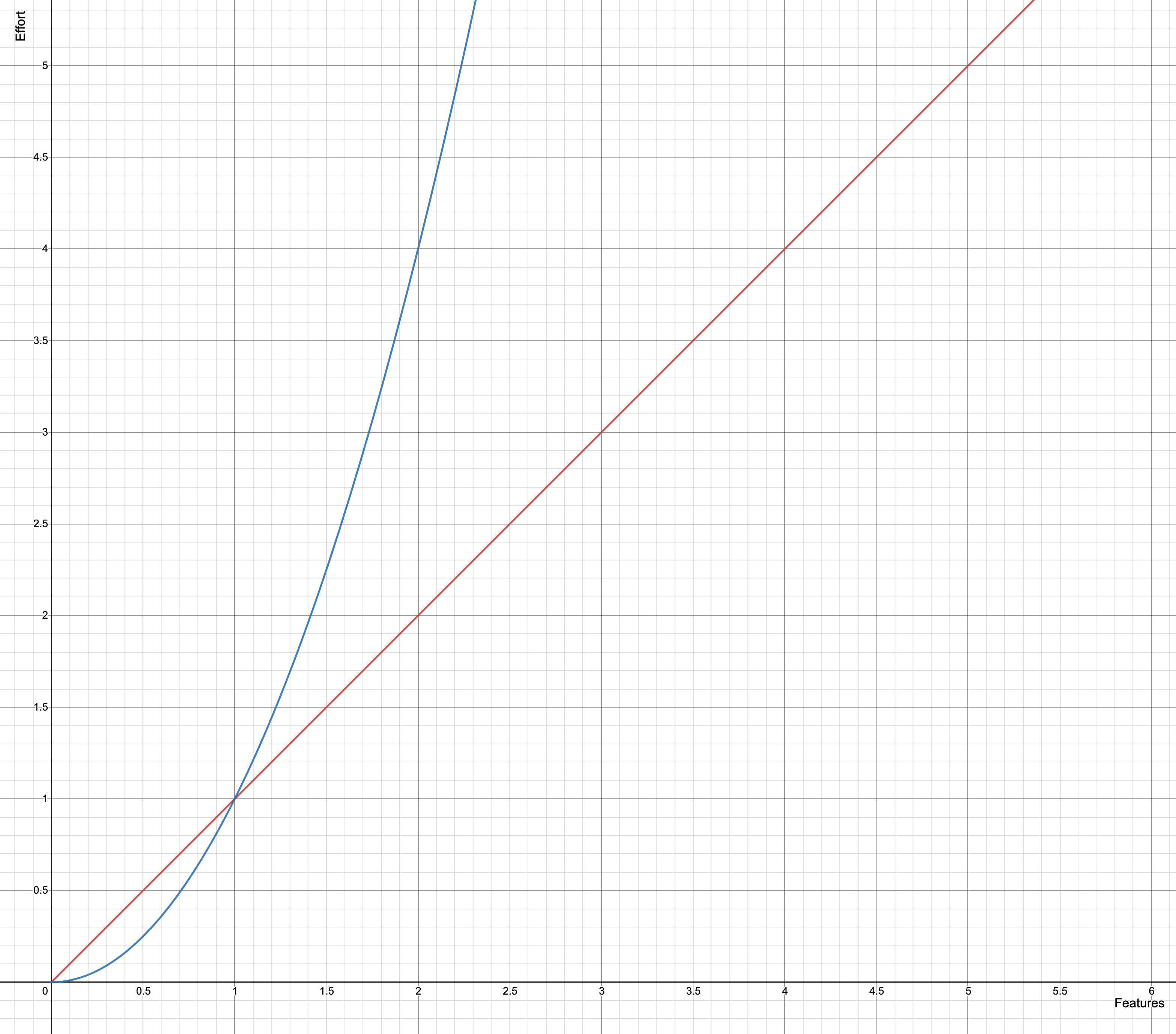 Quadratic vs Linear Complexity