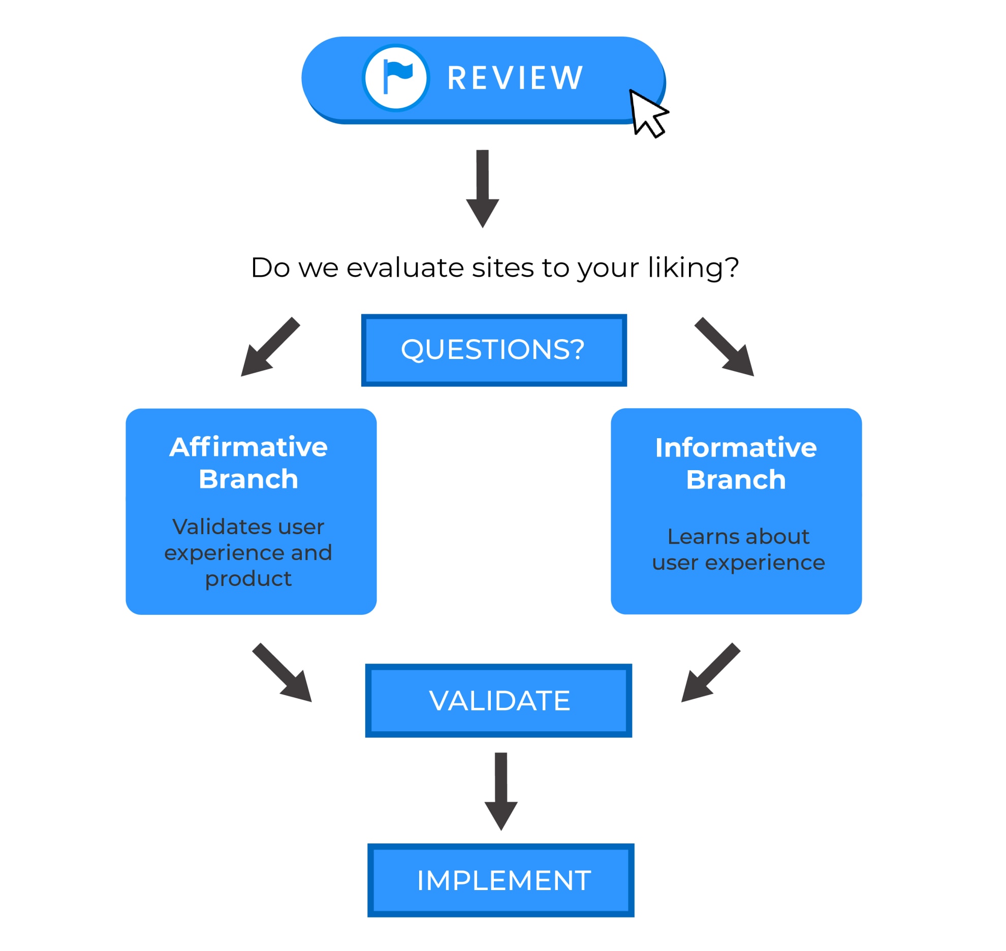 UX Validate Chart