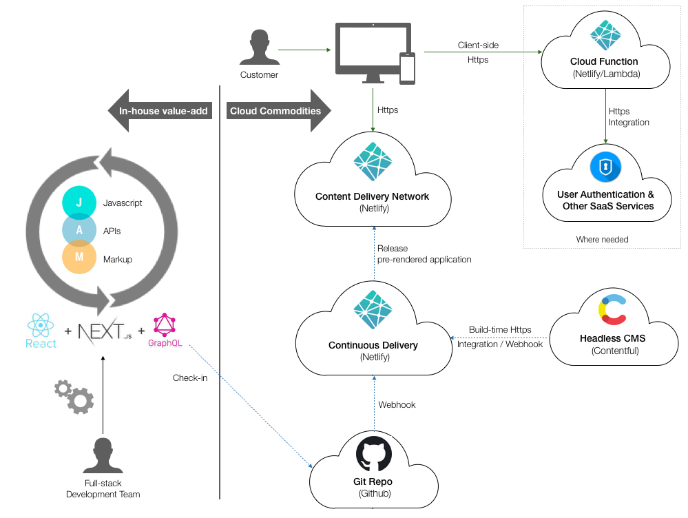 Exemple d&rsquo;architecture Jamstack