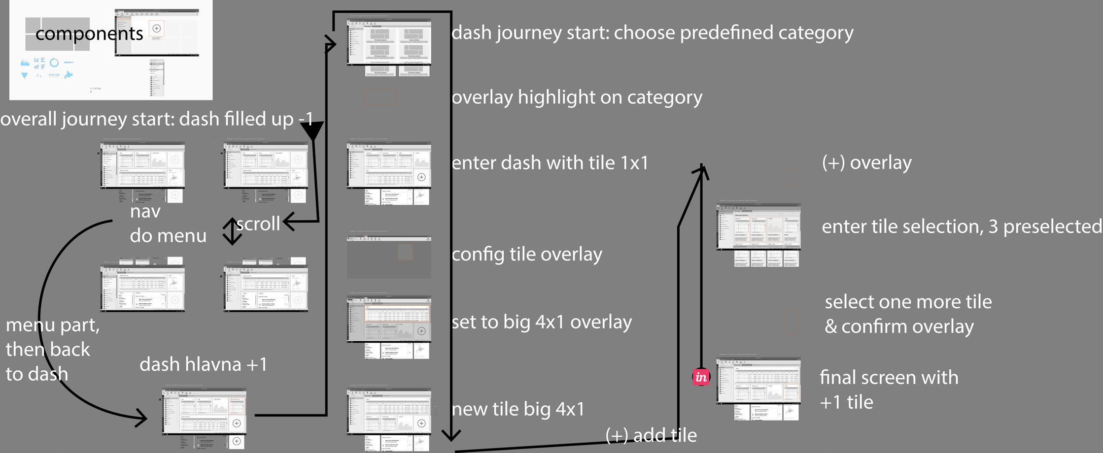 Wireflow of the proposed screens for one of the prototypes