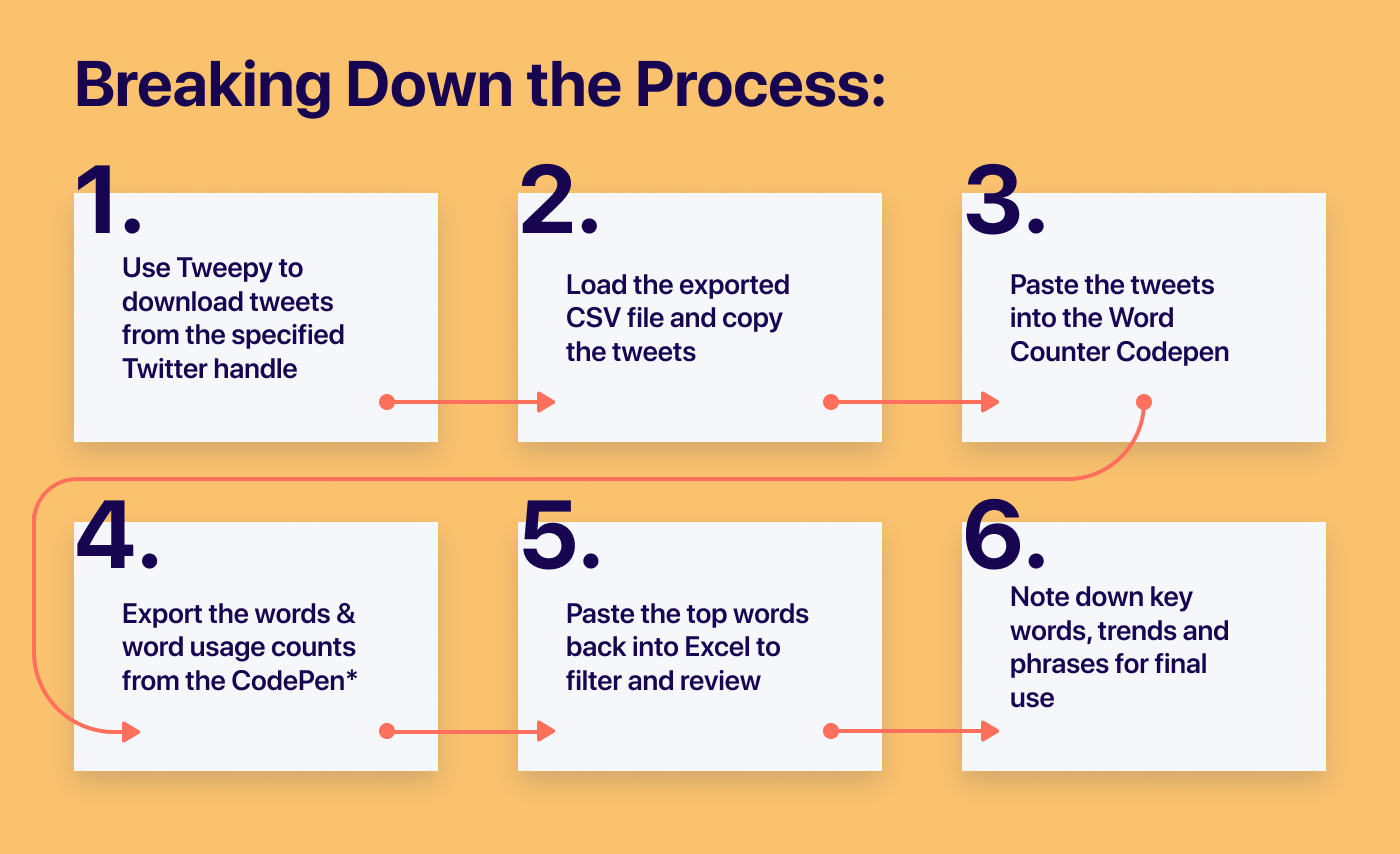 Breaking down the process. Copying and pasting text from one file to the next.