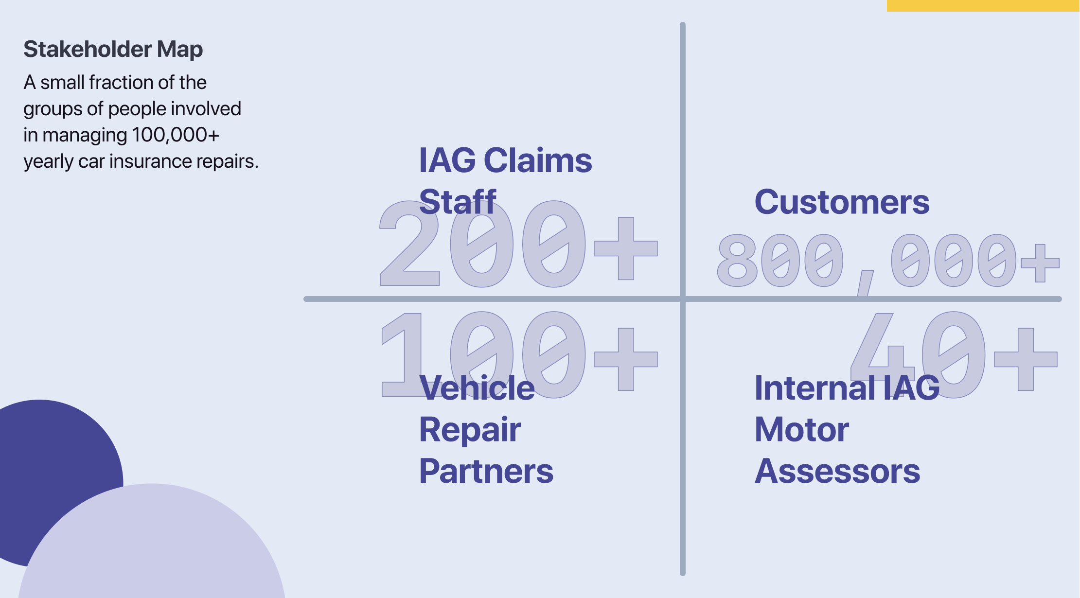 The four key stakeholder groups of IAG Claims staff, Customers, Vehicle Repairers and IAG Vehicle Assessors