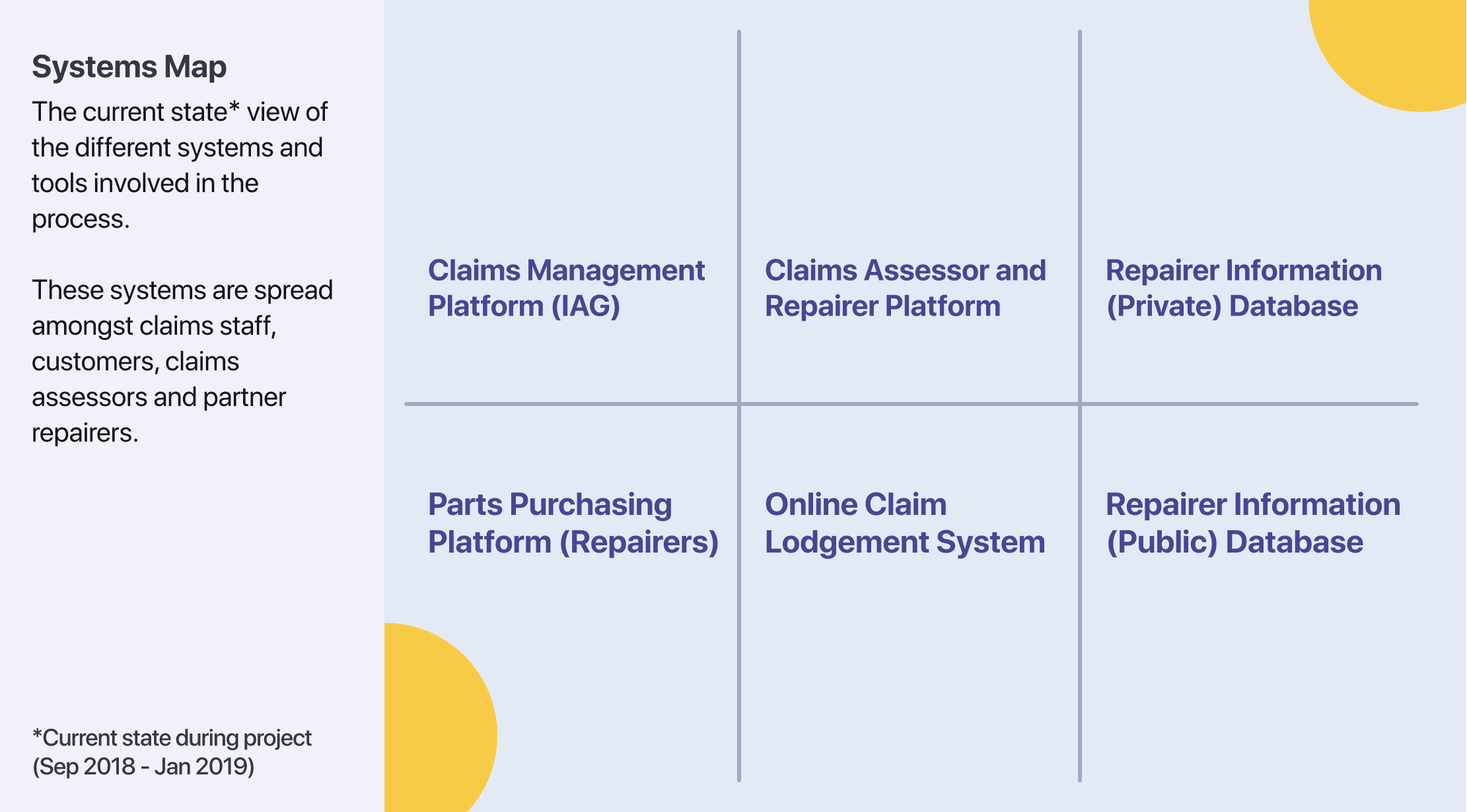 Between the IAG claims team, external repairers and IAG assessors, there is six main systems involved in the overall process
