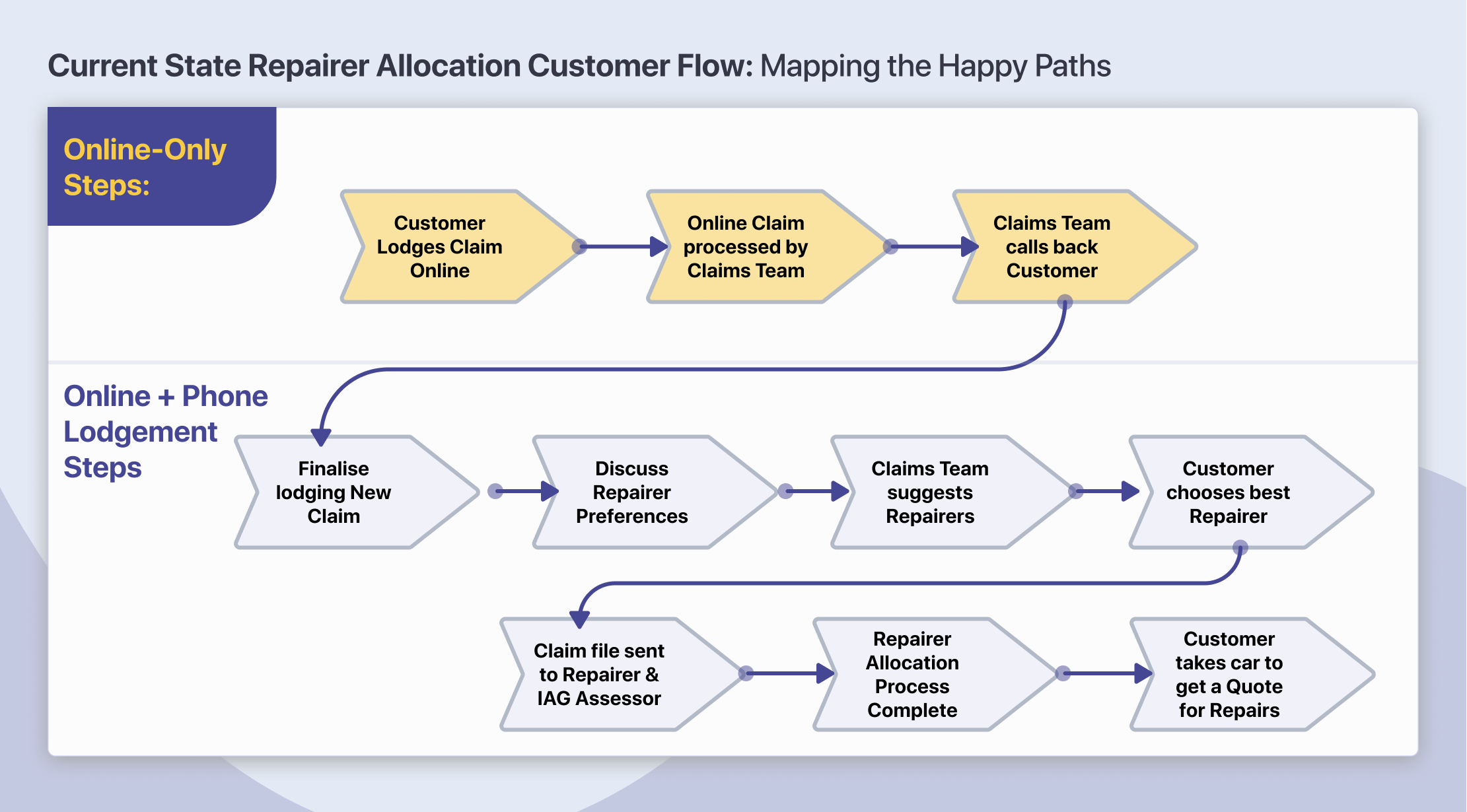 The overall process has ten main steps for online customers, whereas over the phone customers have 8 main steps